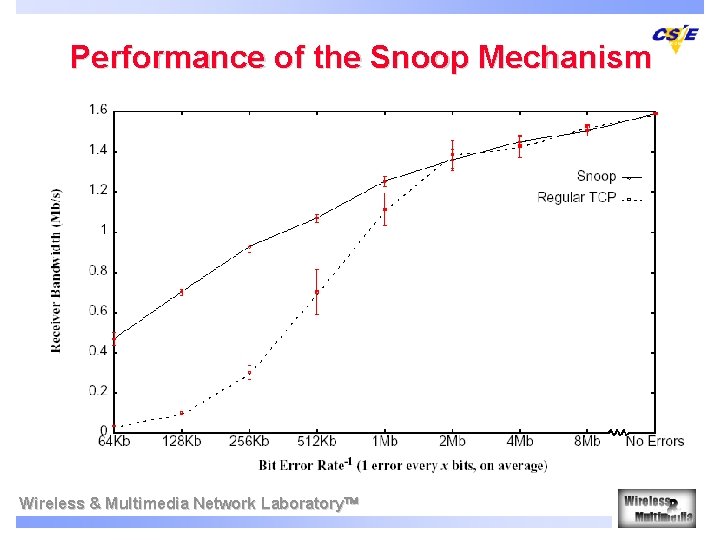 Performance of the Snoop Mechanism Wireless & Multimedia Network Laboratory 