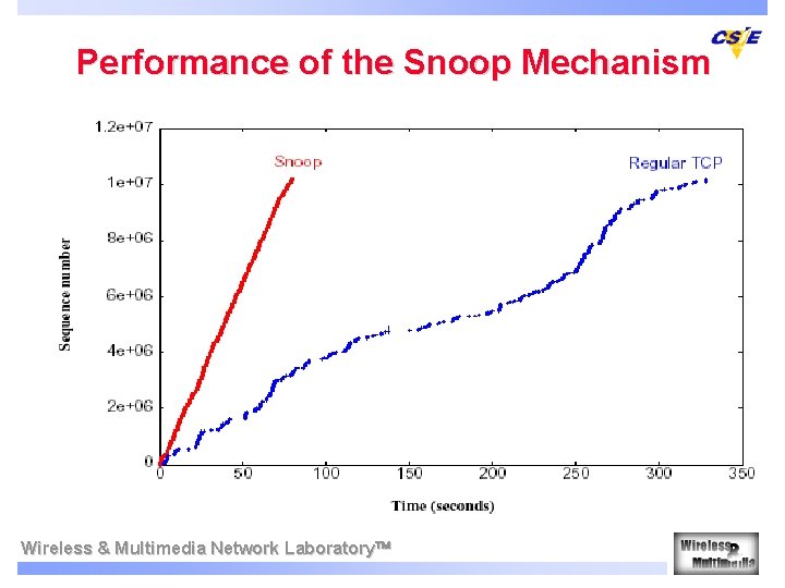 Performance of the Snoop Mechanism Wireless & Multimedia Network Laboratory 