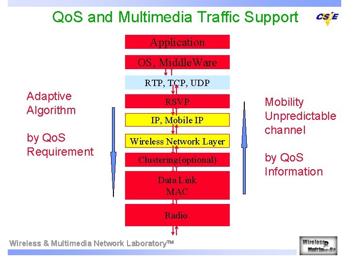 Qo. S and Multimedia Traffic Support Application OS, Middle. Ware RTP, TCP, UDP Adaptive