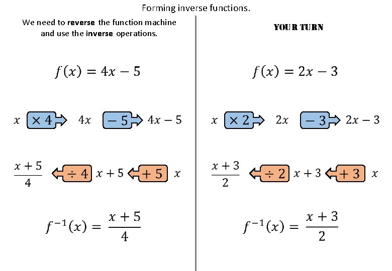 Forming inverse functions. We need to reverse the function machine and use the inverse