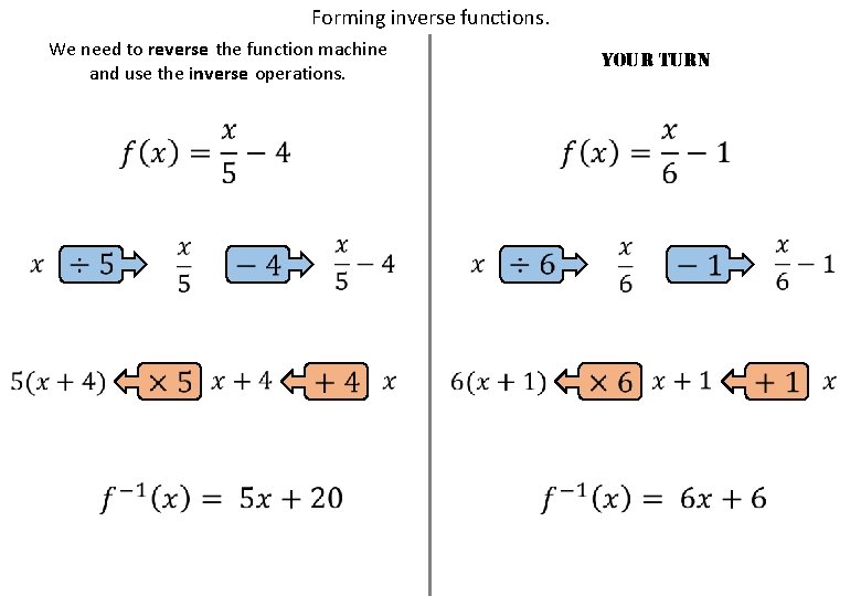 Forming inverse functions. We need to reverse the function machine and use the inverse