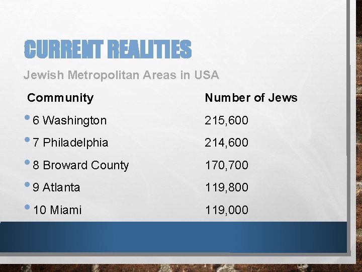 CURRENT REALITIES Jewish Metropolitan Areas in USA Community • 6 Washington • 7 Philadelphia