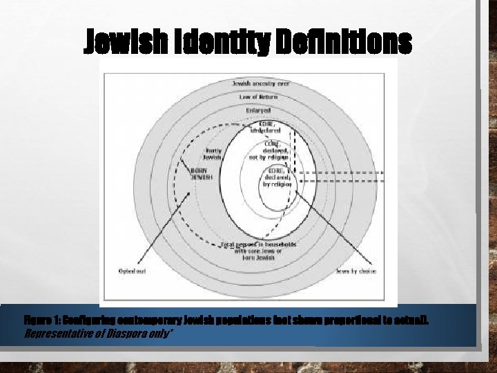 Jewish Identity Definitions Figure 1: Configuring contemporary Jewish populations (not shown proportional to actual).