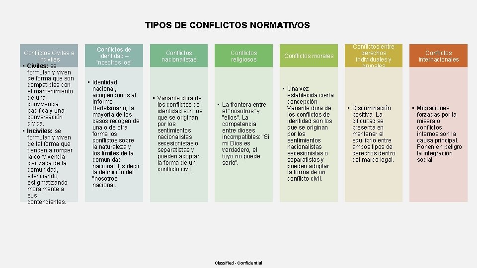 TIPOS DE CONFLICTOS NORMATIVOS Conflictos Civiles e Inciviles • Civiles: se formulan y viven