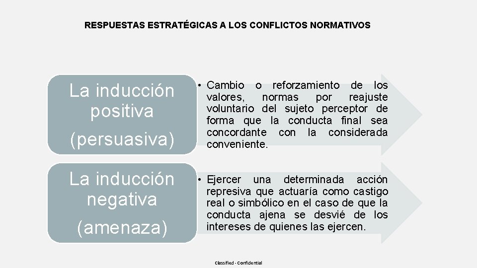 RESPUESTAS ESTRATÉGICAS A LOS CONFLICTOS NORMATIVOS La inducción positiva (persuasiva) • Cambio o reforzamiento