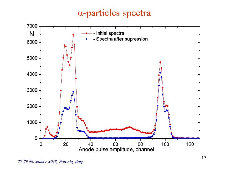 α-particles spectra 27 -29 November 2013, Bolonia, Italy 12 