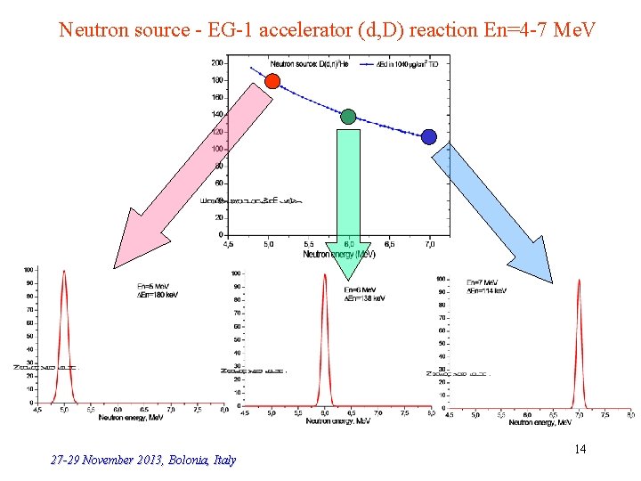 Neutron source - EG-1 accelerator (d, D) reaction En=4 -7 Me. V 27 -29