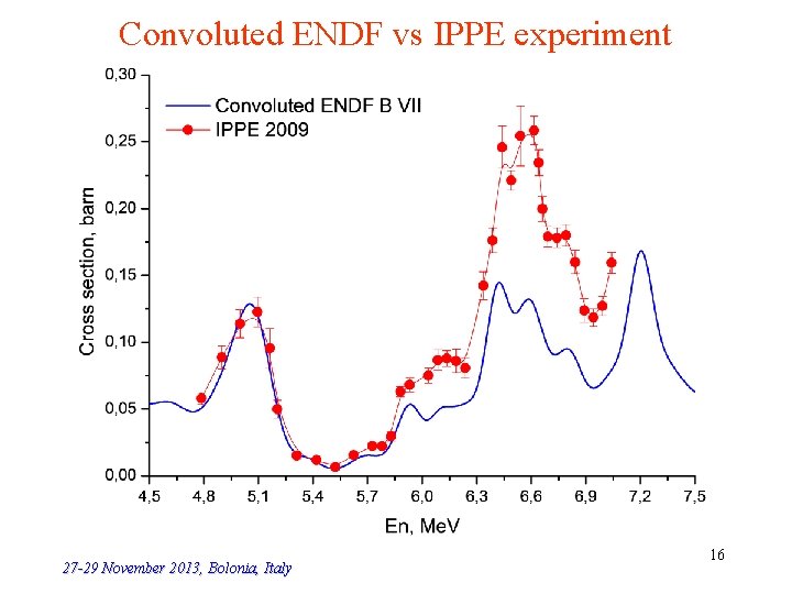 Convoluted ENDF vs IPPE experiment 27 -29 November 2013, Bolonia, Italy 16 