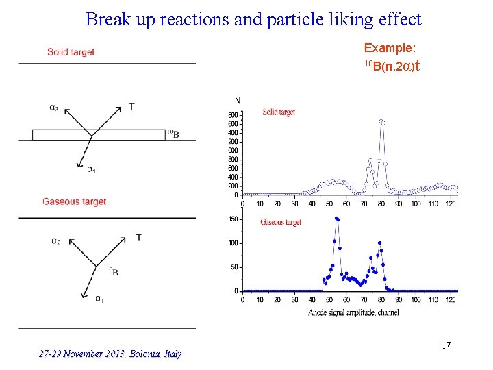 Break up reactions and particle liking effect Example: 10 B(n, 2 27 -29 November