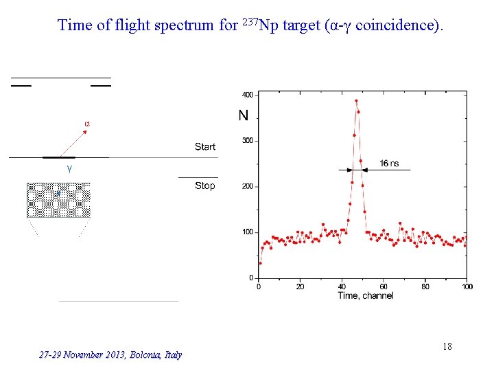 Time of flight spectrum for 237 Np target (α-γ coincidence). 27 -29 November 2013,