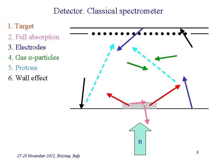 Detector. Classical spectrometer 1. Target 2. Full absorption 3. Electrodes 4. Gas α-particles 5.