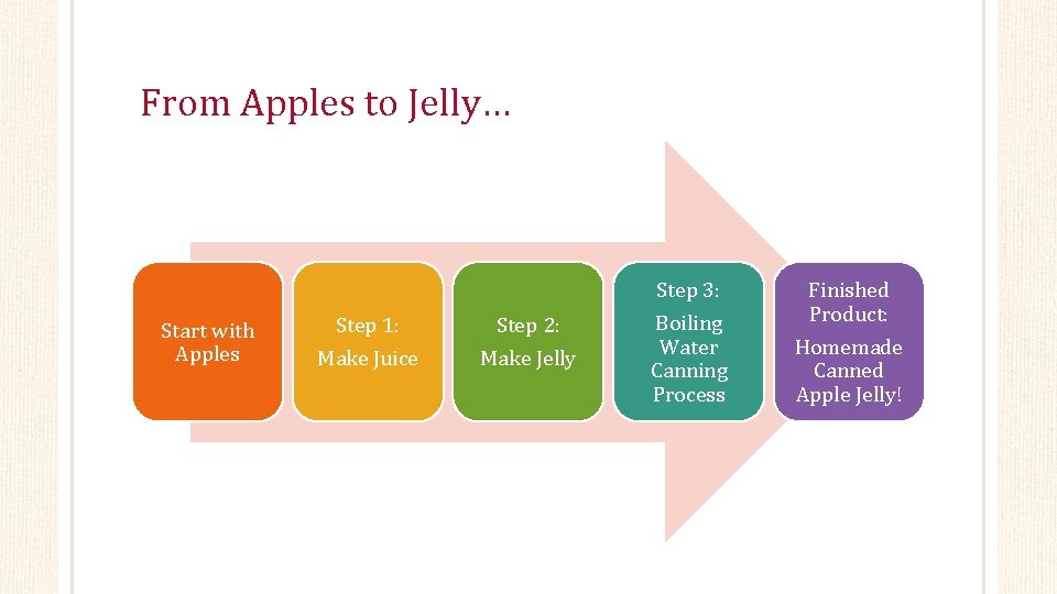 From Apples to Jelly… Step 3: Start with Apples Step 1: Step 2: Make