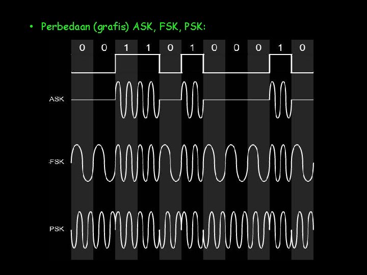  • Perbedaan (grafis) ASK, FSK, PSK: 