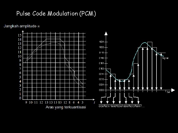 Pulse Code Modulation (PCM) 