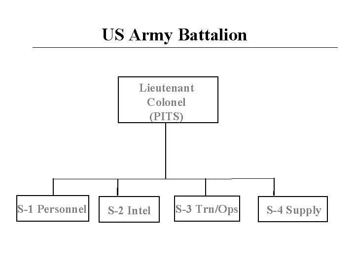 US Army Battalion Lieutenant Colonel (PITS) S-1 Personnel S-2 Intel S-3 Trn/Ops S-4 Supply