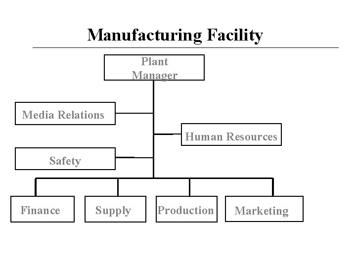 Manufacturing Facility Plant Manager Media Relations Human Resources Safety Finance Supply Production Marketing 