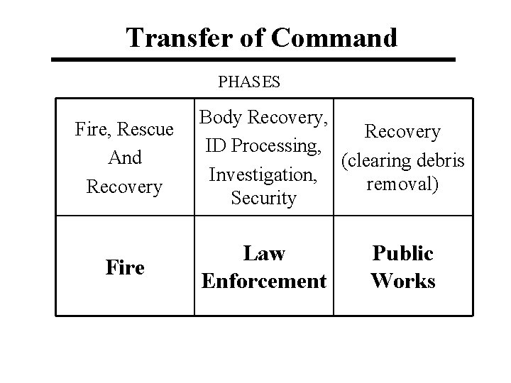 Transfer of Command PHASES Fire, Rescue And Recovery Fire Body Recovery, Recovery ID Processing,