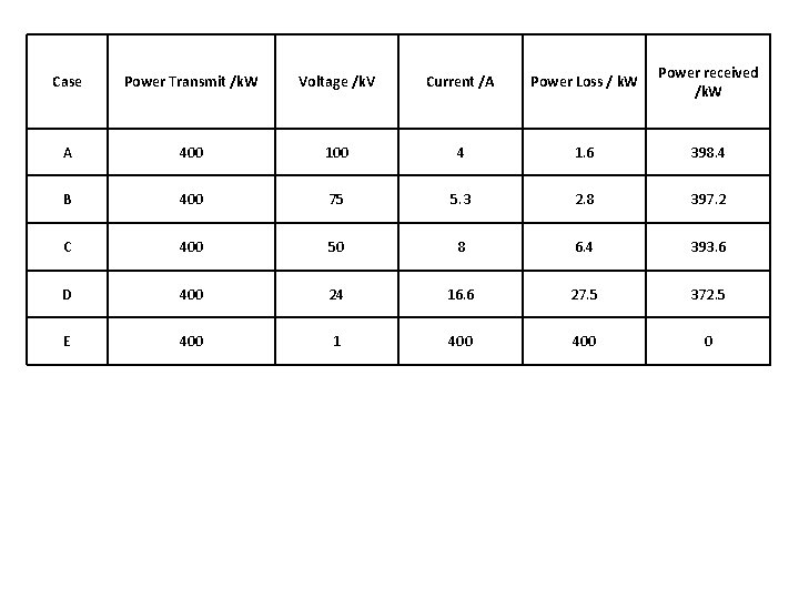 Case Power Transmit /k. W Voltage /k. V Current /A Power Loss / k.