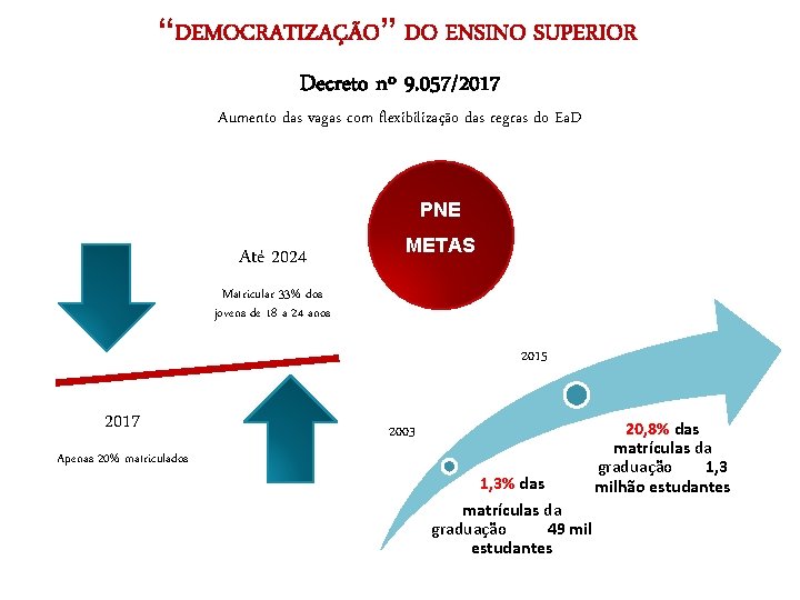 “DEMOCRATIZAÇÃO” DO ENSINO SUPERIOR Decreto nº 9. 057/2017 Aumento das vagas com flexibilização das