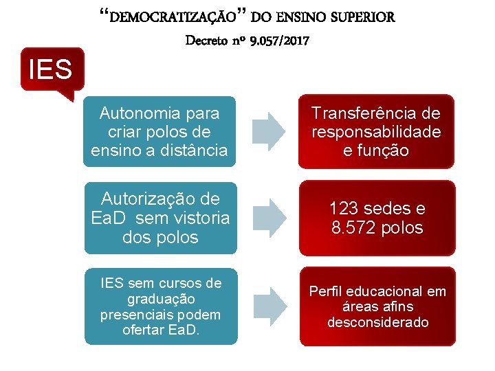 IES “DEMOCRATIZAÇÃO” DO ENSINO SUPERIOR Decreto nº 9. 057/2017 Autonomia para criar polos de
