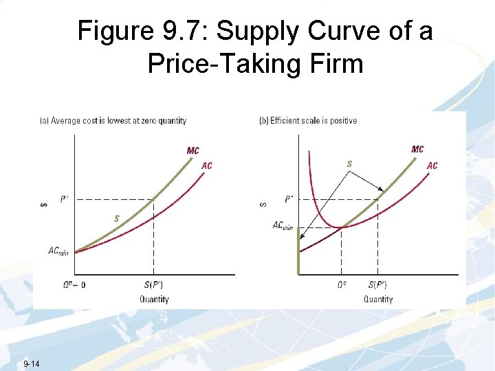 Figure 9. 7: Supply Curve of a Price-Taking Firm 9 -14 