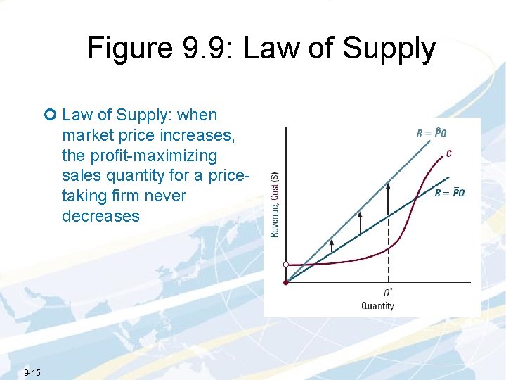 Figure 9. 9: Law of Supply ¢ Law of Supply: when market price increases,