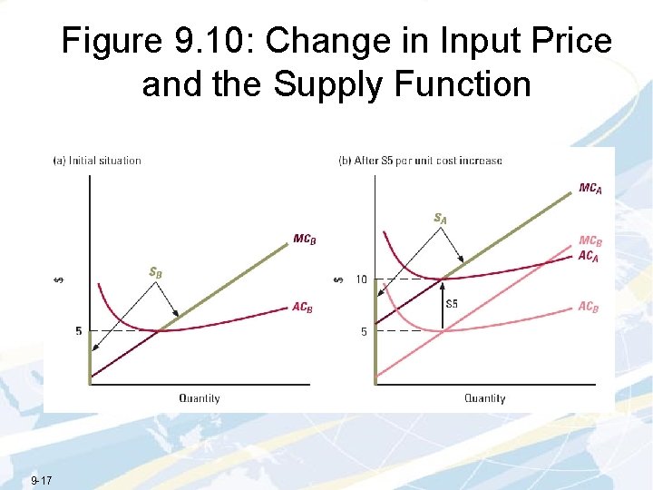 Figure 9. 10: Change in Input Price and the Supply Function 9 -17 