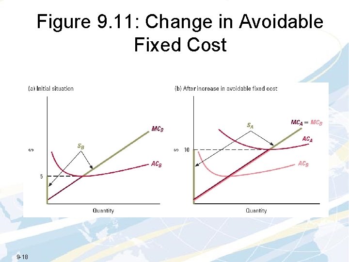 Figure 9. 11: Change in Avoidable Fixed Cost 9 -18 