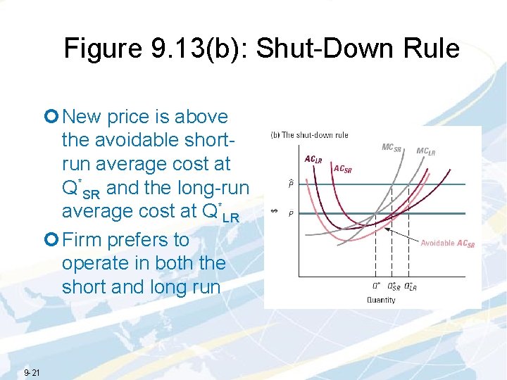 Figure 9. 13(b): Shut-Down Rule ¢ New price is above the avoidable shortrun average