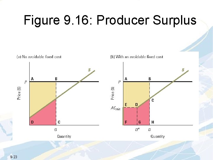 Figure 9. 16: Producer Surplus 9 -23 