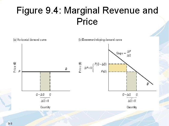 Figure 9. 4: Marginal Revenue and Price 9 -8 