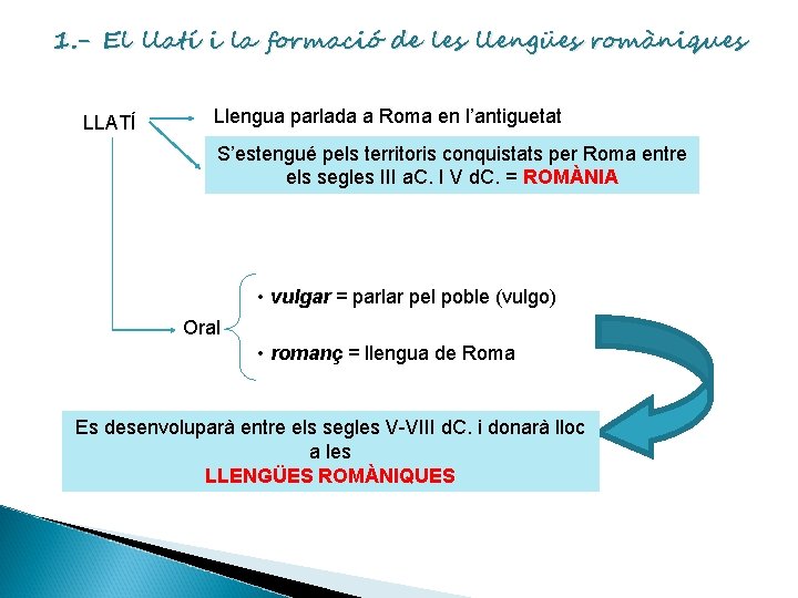 1. - El llatí i la formació de les llengües romàniques LLATÍ Llengua parlada