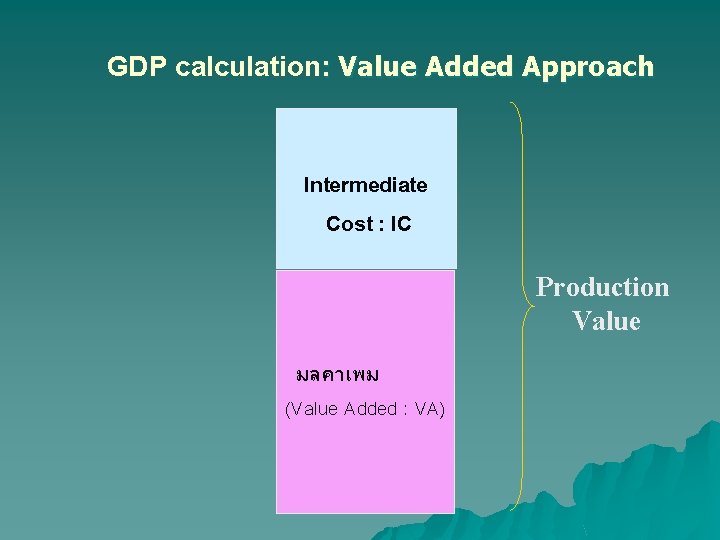 GDP calculation: Value Added Approach Intermediate Cost : IC Production Value มลคาเพม (Value Added