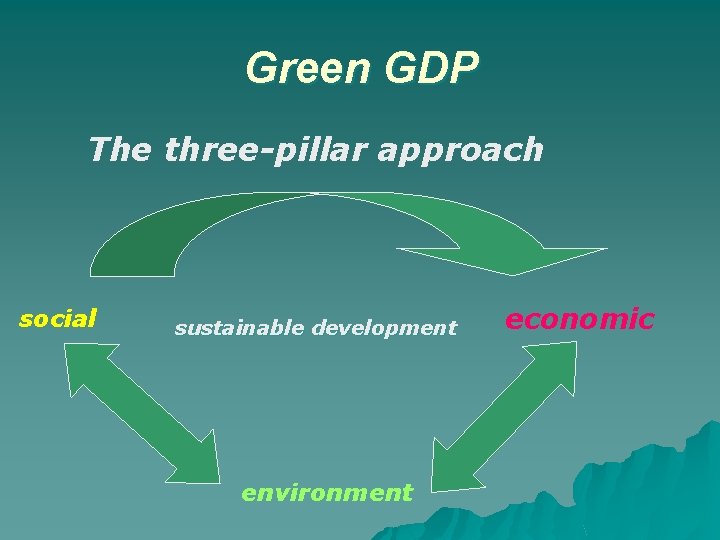 Green GDP The three-pillar approach social sustainable development environment economic 
