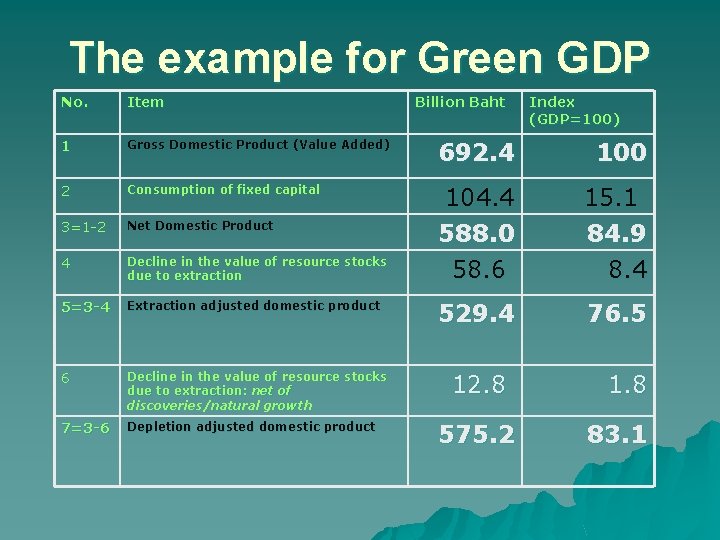 The example for Green GDP No. Item 1 Gross Domestic Product (Value Added) 692.