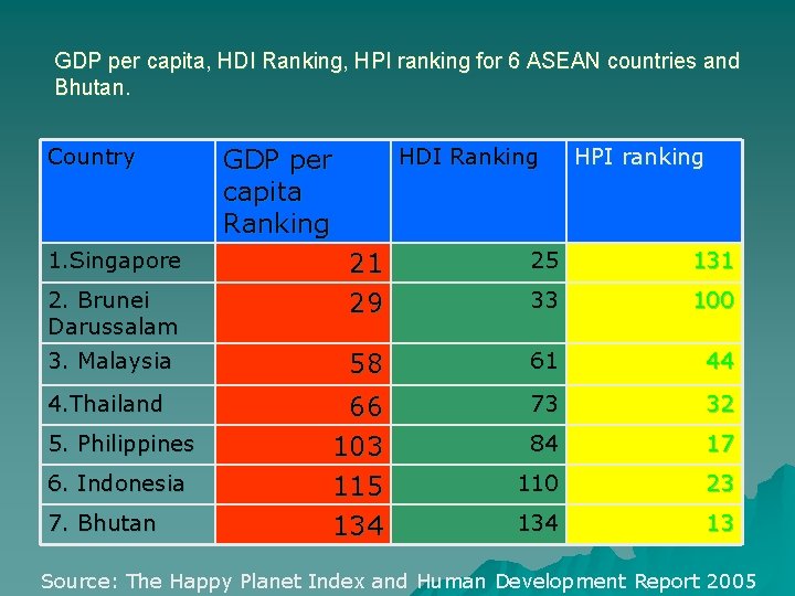GDP per capita, HDI Ranking, HPI ranking for 6 ASEAN countries and Bhutan. Country