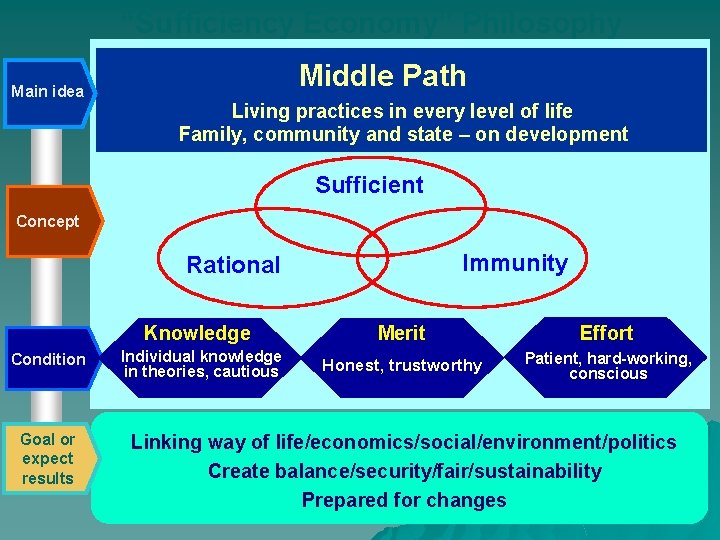 “Sufficiency Economy” Philosophy Main idea Middle Path Living practices in every level of life