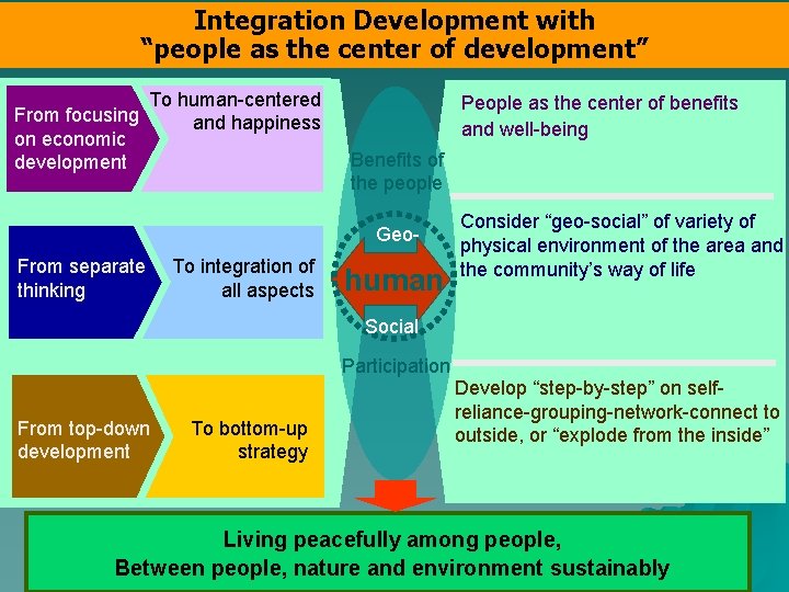 Integration Development with “people as the center of development” From focusing on economic development