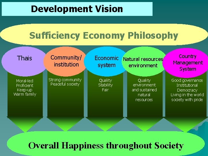 Development Vision Sufficiency Economy Philosophy Thais Moral-led Proficient Keep-up Warm family Community/ institution Strong