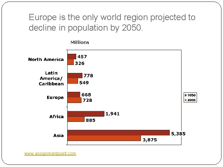 Europe is the only world region projected to decline in population by 2050. Millions Europe is the only world region projected to decline in population by 2050. Millions