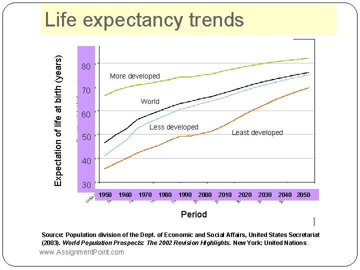 Life expectancy trends Expectation of life at birth (years) 90 80 More developed 70 Life expectancy trends Expectation of life at birth (years) 90 80 More developed 70