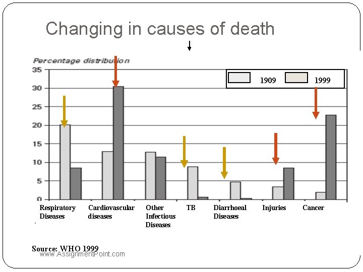 Changing in causes of death 1909 Respiratory Diseases Cardiovascular diseases Source: WHO 1999 www. Changing in causes of death 1909 Respiratory Diseases Cardiovascular diseases Source: WHO 1999 www.