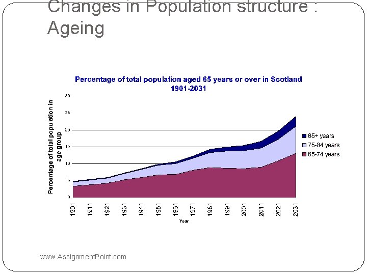 Changes in Population structure : Ageing www. Assignment. Point. com Changes in Population structure : Ageing www. Assignment. Point. com