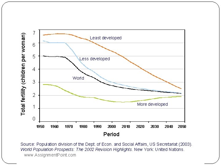Total fertility (children per woman) Changing in fertility trends 7 Least developed 6 5 Total fertility (children per woman) Changing in fertility trends 7 Least developed 6 5