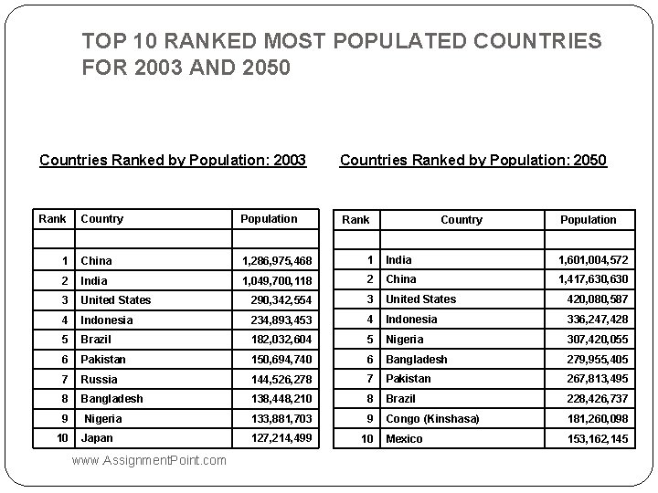 TOP 10 RANKED MOST POPULATED COUNTRIES FOR 2003 AND 2050 Countries Ranked by Population: TOP 10 RANKED MOST POPULATED COUNTRIES FOR 2003 AND 2050 Countries Ranked by Population: