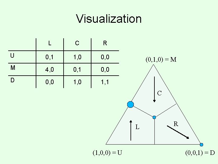 Visualization L C R U 0, 1 1, 0 0, 0 M 4, 0