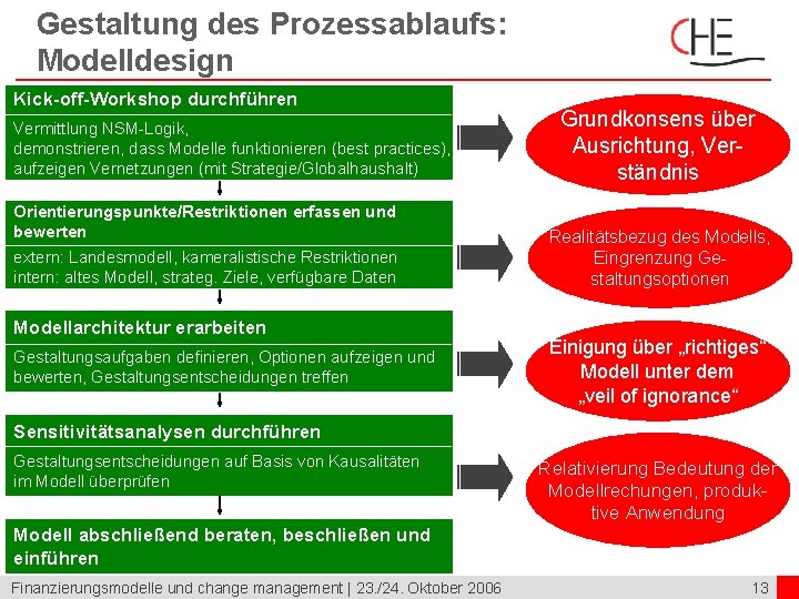 Gestaltung des Prozessablaufs: Modelldesign Kick-off-Workshop durchführen Vermittlung NSM-Logik, demonstrieren, dass Modelle funktionieren (best practices),