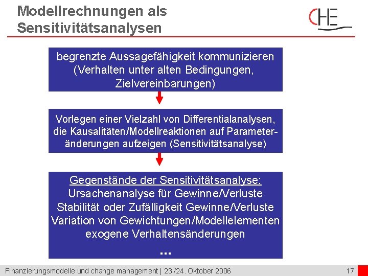 Modellrechnungen als Sensitivitätsanalysen begrenzte Aussagefähigkeit kommunizieren (Verhalten unter alten Bedingungen, Zielvereinbarungen) Vorlegen einer Vielzahl