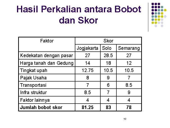 Hasil Perkalian antara Bobot dan Skor Faktor Skor Jogjakarta Solo Semarang Kedekatan dengan pasar