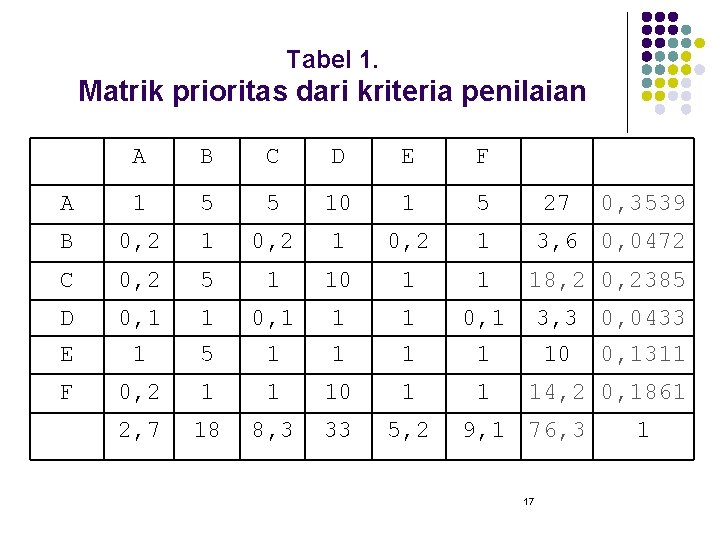 Tabel 1. Matrik prioritas dari kriteria penilaian A B C D E F A